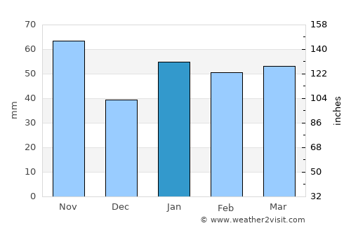 Mantua average rain in January