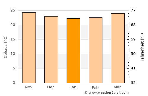 Mantua average temperature in January