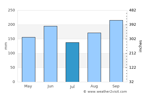 Mantua average rain in July