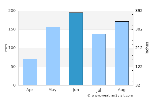 Mantua average rain in June