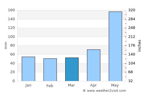 Mantua average rain in March