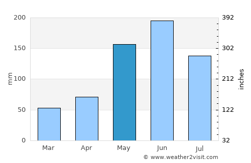 Mantua average rain in May