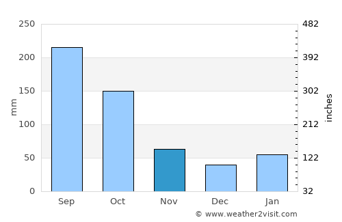 Mantua average rain in November