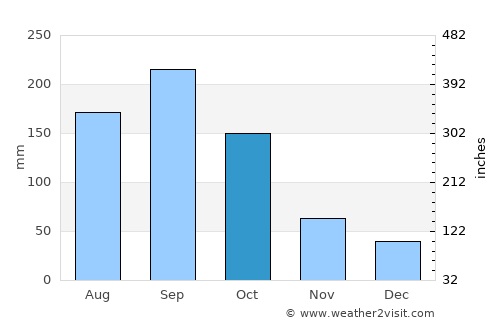 Mantua average rain in October