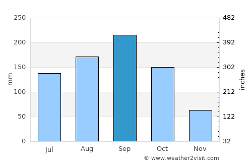 Mantua average rain in September
