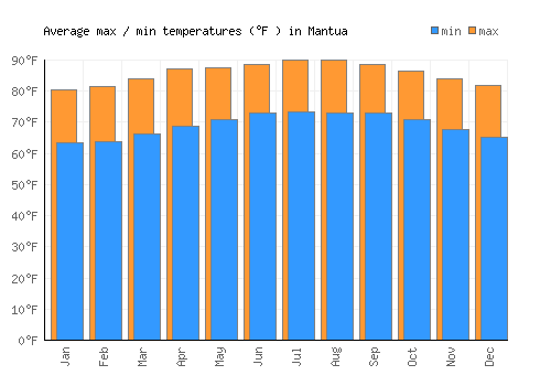 Mantua average minimum / maximum temperatures (Fahrenheit)