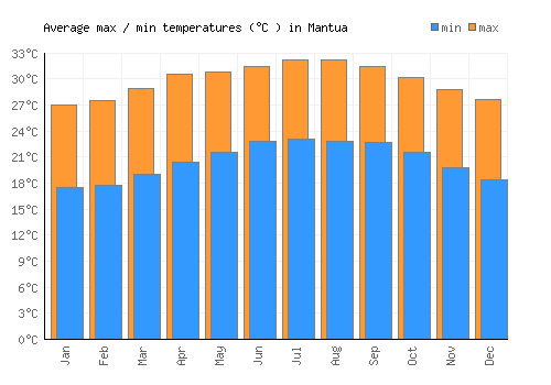 Mantua average minimum / maximum temperatures (Celsius)