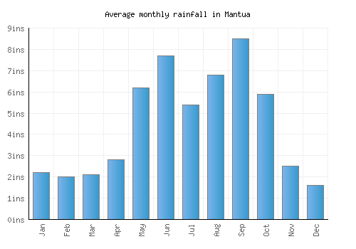 Mantua monthly rainfall chart (inches)