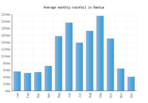 Mantua monthly rainfall chart (mm)