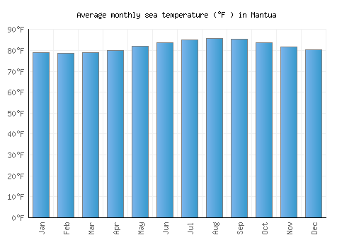 Mantua average sea temperature chart (Fahrenheit)