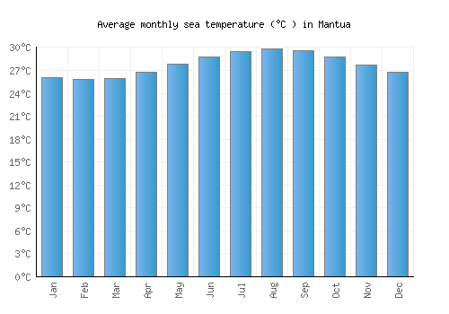 Mantua average sea temperature chart (Celsius)