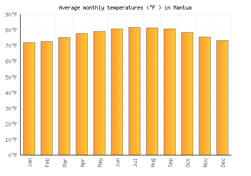 Mantua average temperature chart (Fahrenheit)