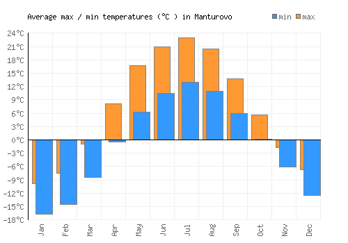 Manturovo average minimum / maximum temperatures (Celsius)