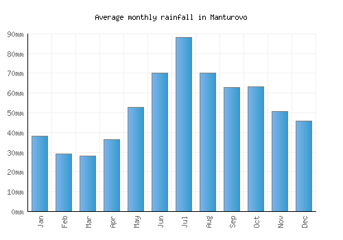 Manturovo monthly rainfall chart (mm)