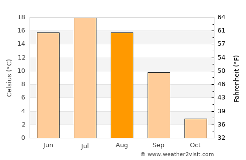 Manturovo average temperature in August