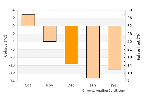 Manturovo average temperature in December