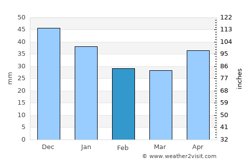 Manturovo average rain in February