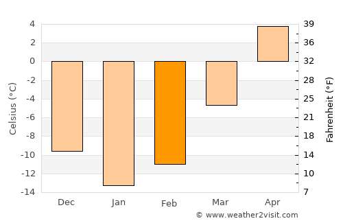 Manturovo average temperature in February