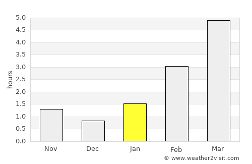 Manturovo average rain in January