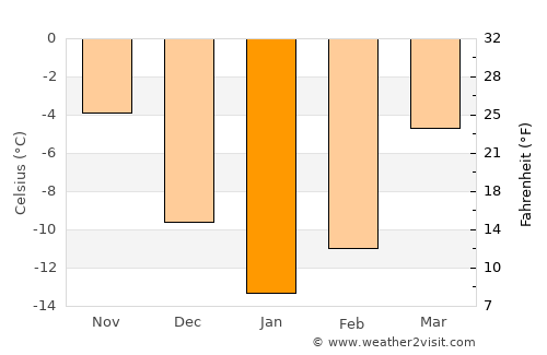 Manturovo average temperature in January
