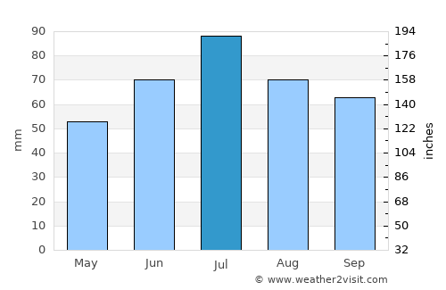 Manturovo average rain in July
