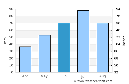 Manturovo average rain in June