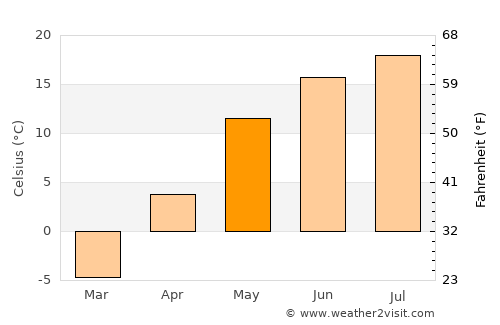 Manturovo average temperature in May