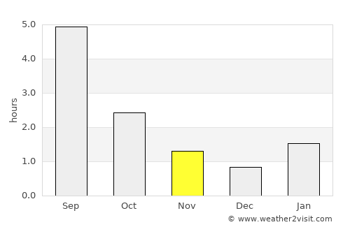 Manturovo average rain in November