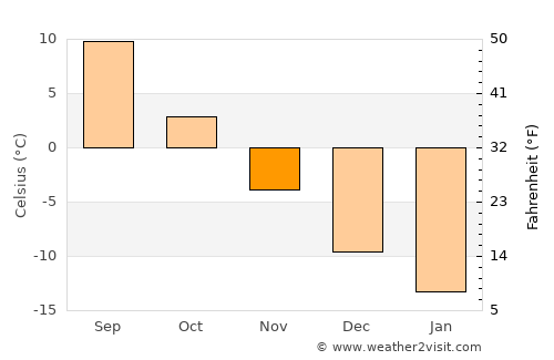 Manturovo average temperature in November