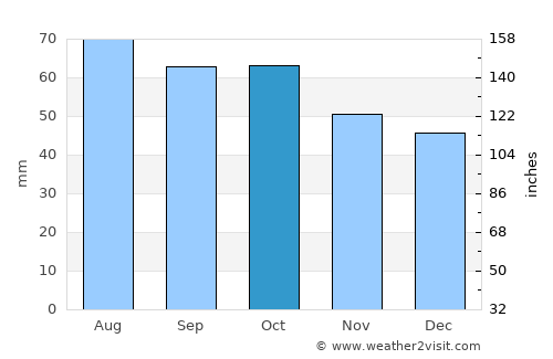 Manturovo average rain in October