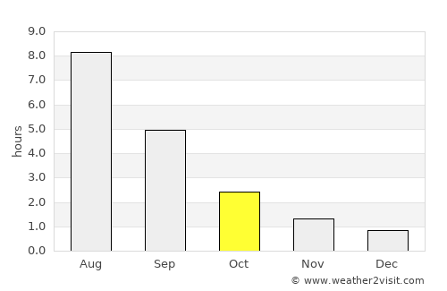 Manturovo average rain in October