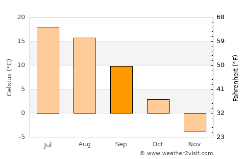 Manturovo average temperature in September