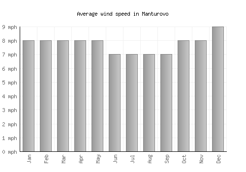 Manturovo average winspeed by month (mph)