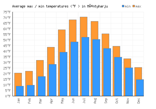 Mäntyharju average minimum / maximum temperatures (Fahrenheit)