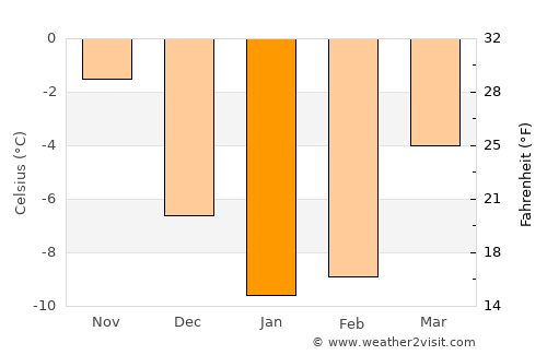 Mäntyharju average temperature in January