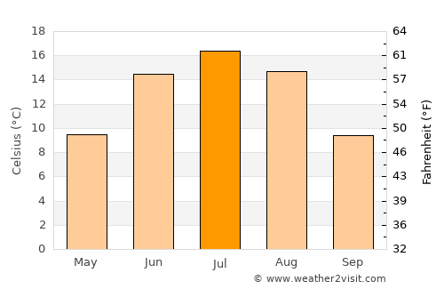 Mäntyharju average temperature in July