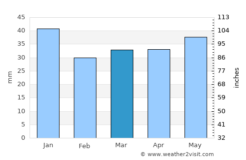 Mäntyharju average rain in March