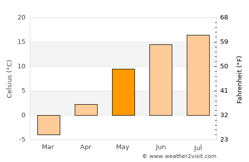 Mäntyharju average temperature in May