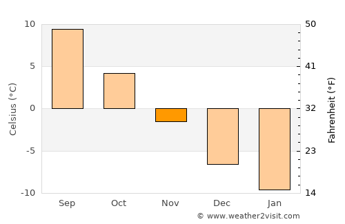 Mäntyharju average temperature in November