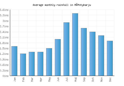 Mäntyharju monthly rainfall chart (inches)