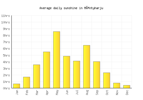 Mäntyharju average daily sunshine chart