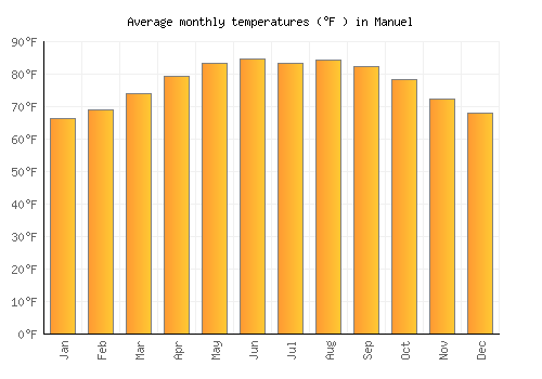 Manuel average temperature chart (Fahrenheit)