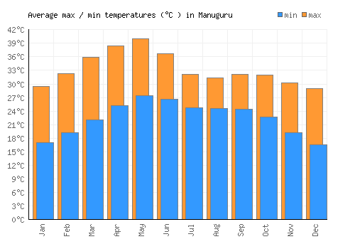 Manuguru average minimum / maximum temperatures (Celsius)