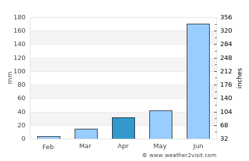Manuguru average rain in April