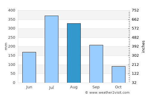 Manuguru average rain in August
