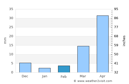 Manuguru average rain in February