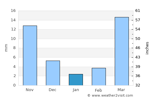 Manuguru average rain in January