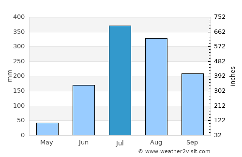 Manuguru average rain in July