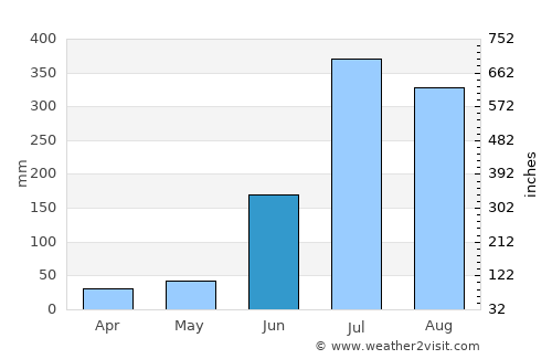 Manuguru average rain in June