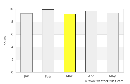 Manuguru average rain in March